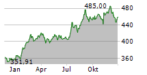 BERKSHIRE HATHAWAY INC CL B Chart 1 Jahr