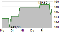 BERKSHIRE HATHAWAY INC CL B 5-Tage-Chart