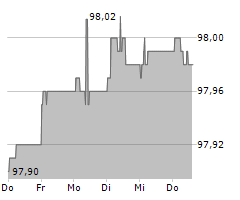 BERLIN HYP AG Chart 1 Jahr