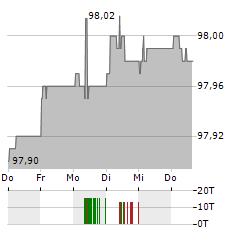 BERLIN HYP Aktie 5-Tage-Chart