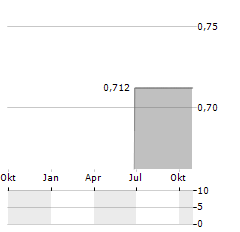 BERONI GROUP Aktie Chart 1 Jahr