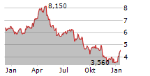 BERRY CORPORATION Chart 1 Jahr