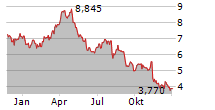 BERRY CORPORATION Chart 1 Jahr