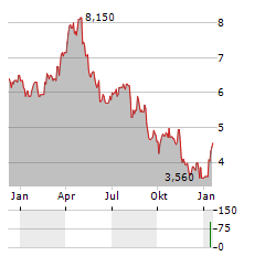 BERRY CORPORATION Aktie Chart 1 Jahr