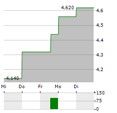 BERRY CORPORATION Aktie 5-Tage-Chart