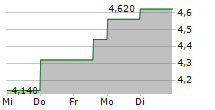 BERRY CORPORATION 5-Tage-Chart