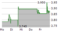 BERRY CORPORATION 5-Tage-Chart