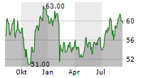 BERRY GLOBAL GROUP INC Chart 1 Jahr