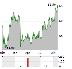 BERRY GLOBAL Aktie Chart 1 Jahr