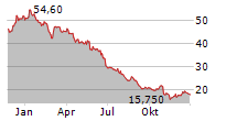 BERTRANDT AG Chart 1 Jahr