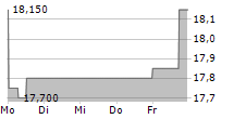 BERTRANDT AG 5-Tage-Chart