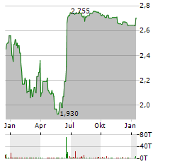 BEST INC Aktie Chart 1 Jahr