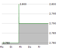 BEST INC ADR Chart 1 Jahr