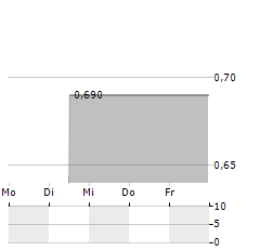 BEST INC Aktie 5-Tage-Chart