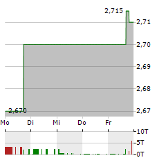 BEST INC Aktie 5-Tage-Chart