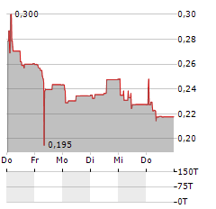 BESTBE Aktie 5-Tage-Chart