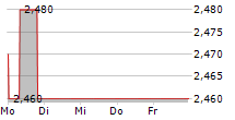 BET-AT-HOME.COM AG 5-Tage-Chart