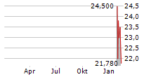 BETA BIONICS INC Chart 1 Jahr