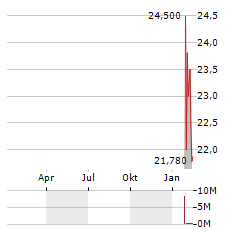 BETA BIONICS Aktie Chart 1 Jahr