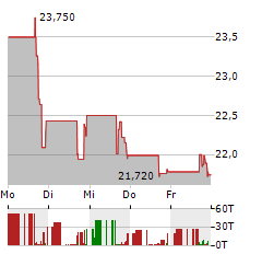 BETA BIONICS Aktie 5-Tage-Chart