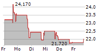 BETA BIONICS INC 5-Tage-Chart