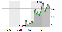 BETSSON AB Chart 1 Jahr