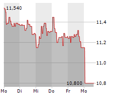 BETSSON AB Chart 1 Jahr