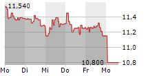 BETSSON AB 5-Tage-Chart