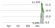 BETTER HOME & FINANCE HOLDING COMPANY Chart 1 Jahr