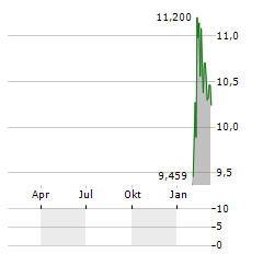 BETTER HOME & FINANCE Aktie Chart 1 Jahr