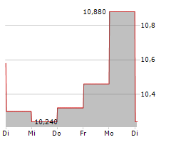 BETTER HOME & FINANCE HOLDING COMPANY Chart 1 Jahr