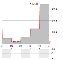 BETTER HOME & FINANCE Aktie 5-Tage-Chart