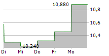 BETTER HOME & FINANCE HOLDING COMPANY 5-Tage-Chart