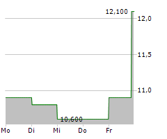 BETTERWARE DE MEXICO SAPI DE CV Chart 1 Jahr