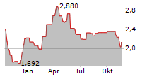 BEWI ASA Chart 1 Jahr