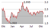 BEWI ASA Chart 1 Jahr