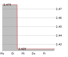 BEWI ASA Chart 1 Jahr