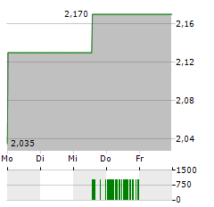 BEWI Aktie 5-Tage-Chart