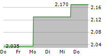 BEWI ASA 5-Tage-Chart