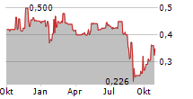 BEXIMCO PHARMACEUTICALS LIMITED GDR Chart 1 Jahr