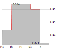 BEXIMCO PHARMACEUTICALS LIMITED GDR Chart 1 Jahr