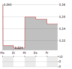 BEXIMCO Aktie 5-Tage-Chart