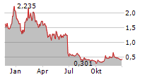 BEYOND AIR INC Chart 1 Jahr