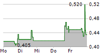 BEYOND AIR INC 5-Tage-Chart