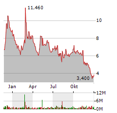 BEYOND MEAT INC Jahres Chart