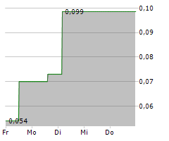 BEYOND MEDICAL TECHNOLOGIES INC Chart 1 Jahr