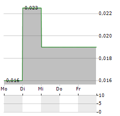 BEYOND MEDICAL TECHNOLOGIES Aktie 5-Tage-Chart