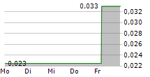 BEYOND MEDICAL TECHNOLOGIES INC 5-Tage-Chart