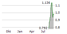 BEYOND OIL LTD Chart 1 Jahr