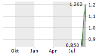 BEYOND OIL LTD Chart 1 Jahr